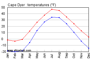 Cape Dyer Nunavut Canada Annual Temperature Graph